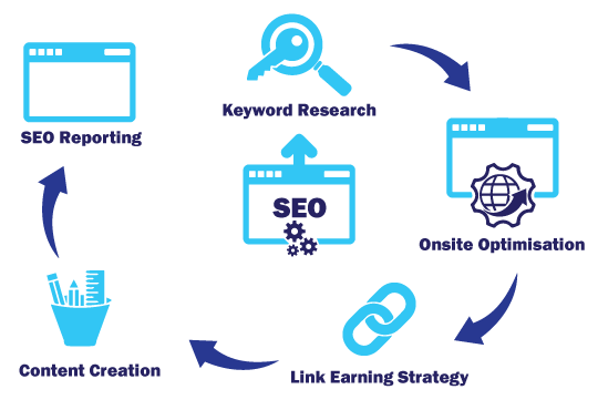 Codeware SEO through excellence process